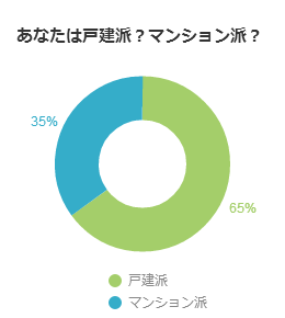 人生最大の選択 家の購入の人気はやはり一戸建て 注文住宅を建てる日本最大級の工務店ネットワーク Jahbnet ジャーブネット