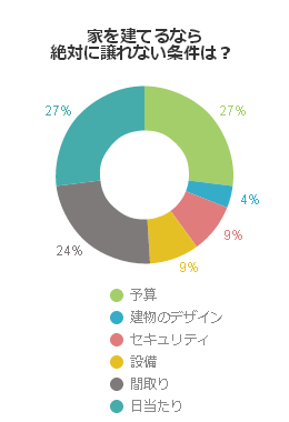 家を建てる絶対条件 こだわりのポイントは 注文住宅を建てる日本最大級の工務店ネットワーク Jahbnet ジャーブネット